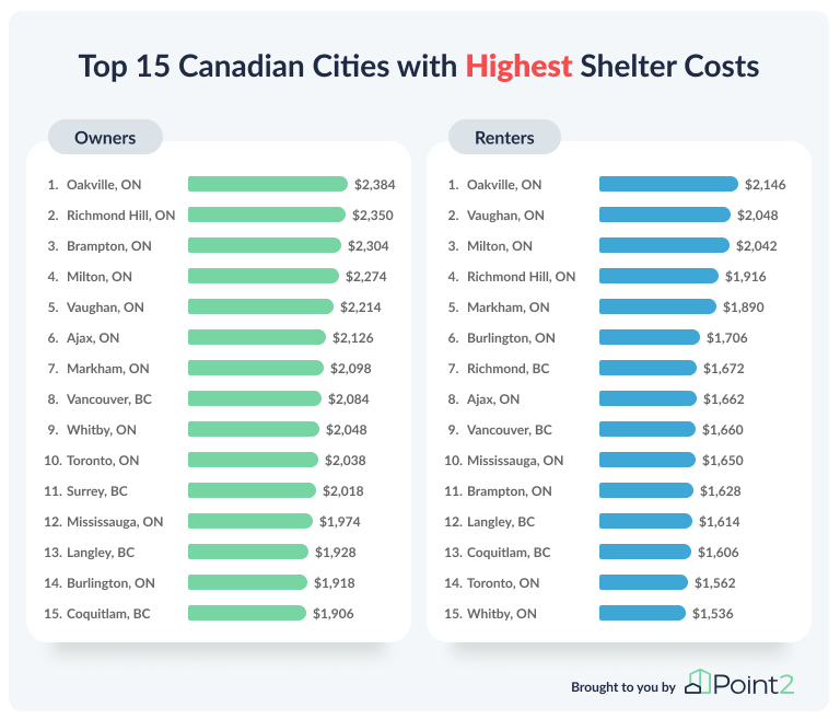 Top 15 Cidades mais caras para se viver no Canada