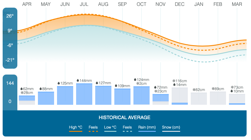 Clima na província de Quebec (Médias históricas) - Fonte: theweathernetwork